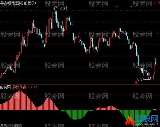 通达信趋势传奇指标公式