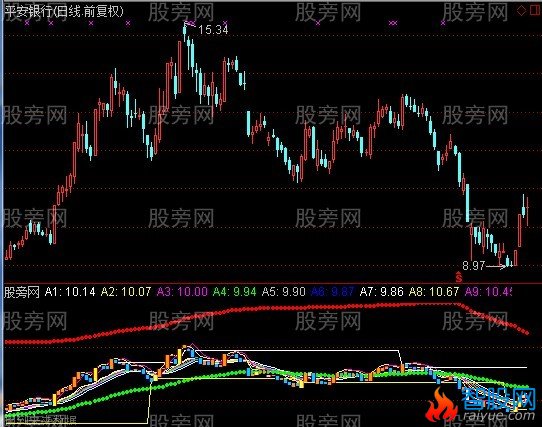 通达信神奇DDE指标公式