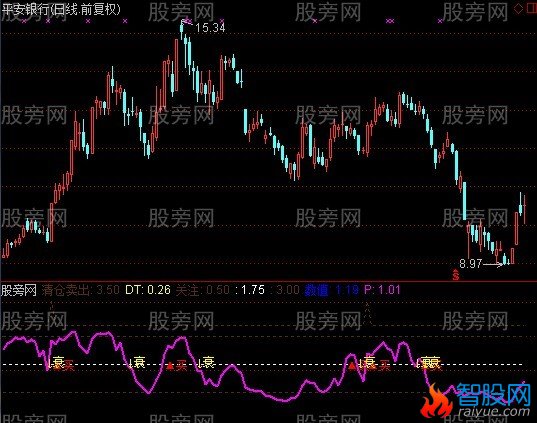 通达信走势强弱指标公式