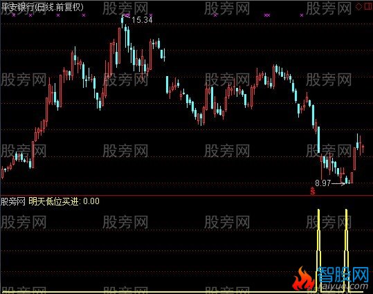 通达信明天低位买进指标公式