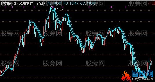 通达信万金油主图指标公式