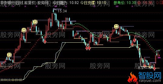 通达信赛狮会主图指标公式