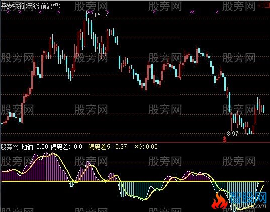 通达信天涯变异率指标公式
