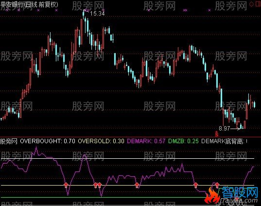 通达信迪马克振荡指标公式