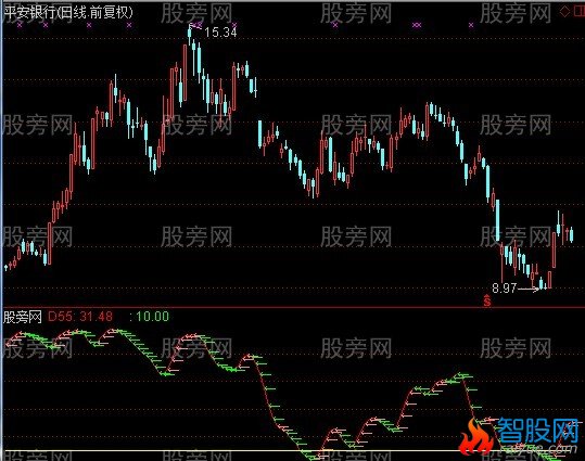 通达信猎豹中线指标公式