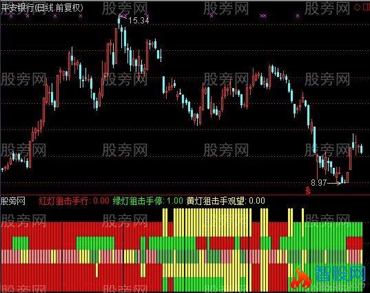 通达信红军围攻战指标公式