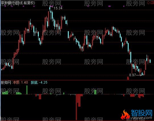通达信抄短底大王指标公式