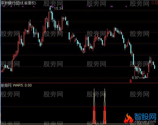 通达信见底飘红指标公式