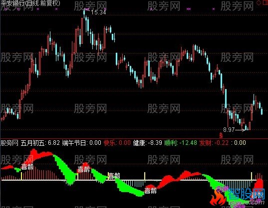 通达信喜鹊祝福指标公式