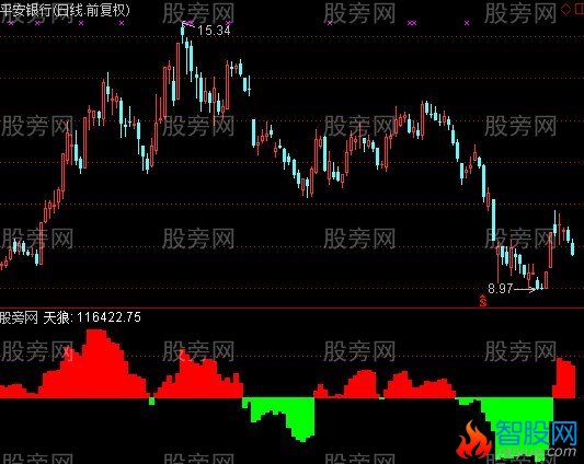 通达信增量资金指标公式