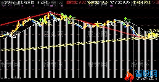 通达信决战股市主图指标公式