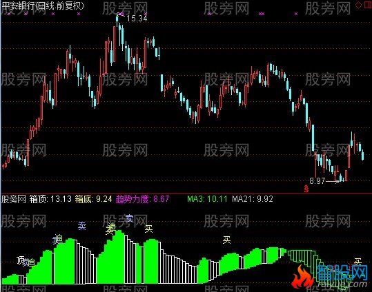 通达信金品顶底指标公式