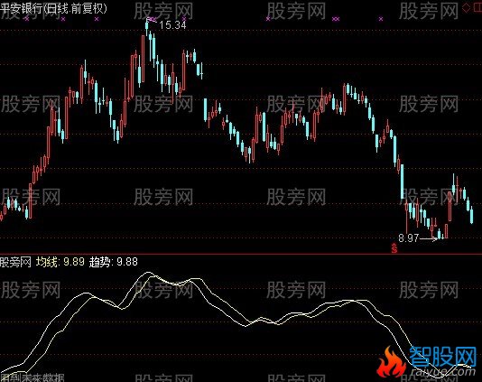 通达信老彭趋势指标公式