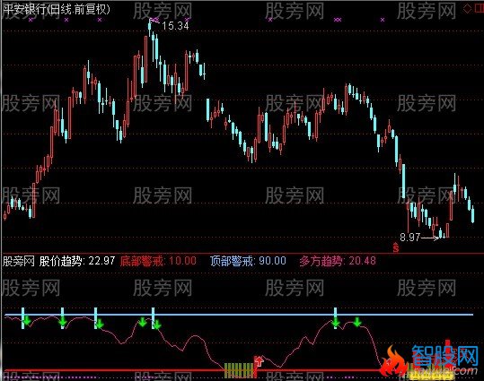 通达信短线突击指标公式