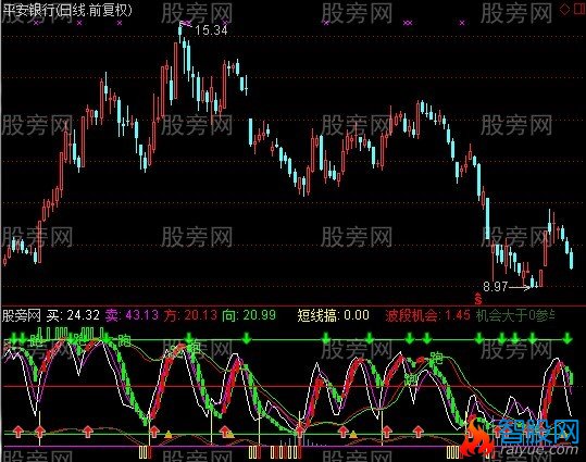通达信波段机会指标公式
