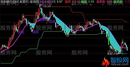 通达信送钱趋势主图指标公式
