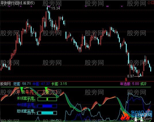 通达信极具实战意义指标公式
