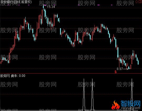通达信疯牛选股指标公式