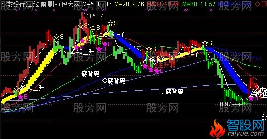 通达信日出股海主图指标公式