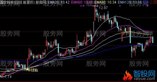 通达信金牌中长线主图指标公式