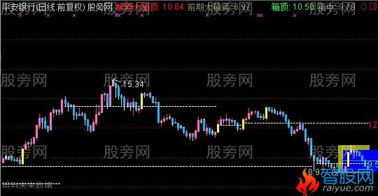 通达信裸K箱体主图指标公式