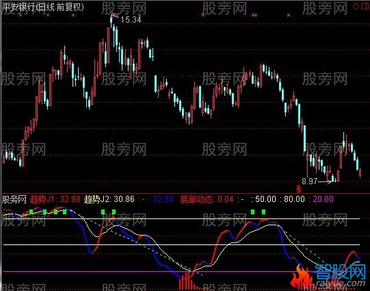 通达信底部动态指标公式