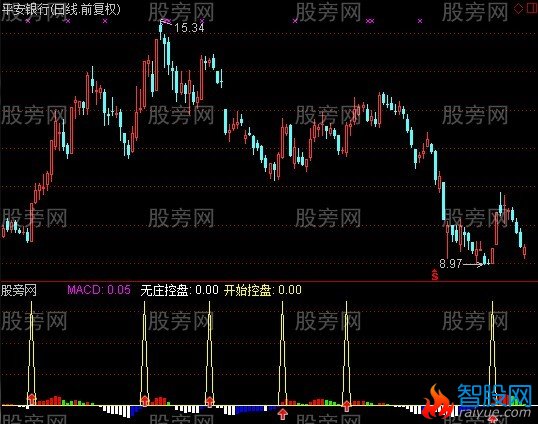 通达信四季操盘短线指标公式