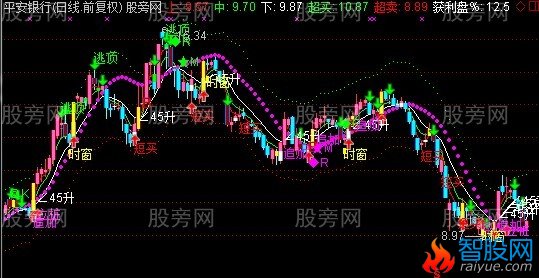 通达信领头最牛主图指标公式