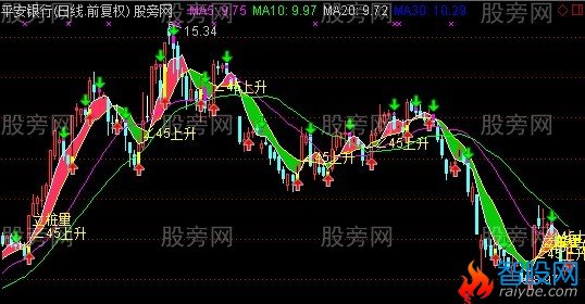 通达信必赚主图指标公式