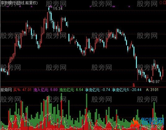 通达信变色资金指标公式