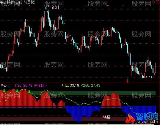 通达信对比找底指标公式