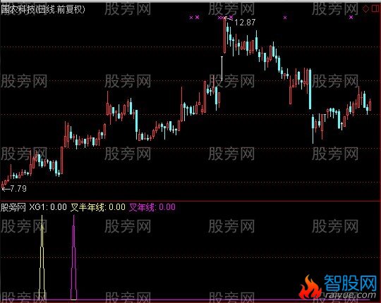 通达信长线大牛股指标公式