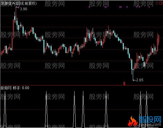 通达信杯子战法选股指标公式