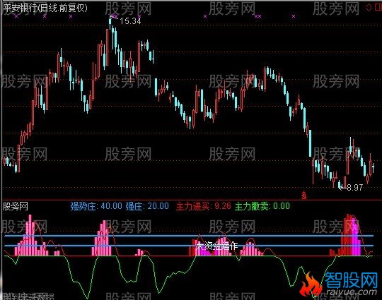 通达信主力实力密码指标公式