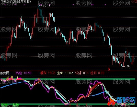 通达信天赐决策指标公式