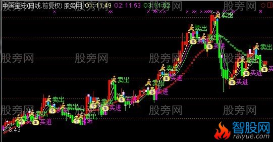 通达信趋势金牛王主图指标公式