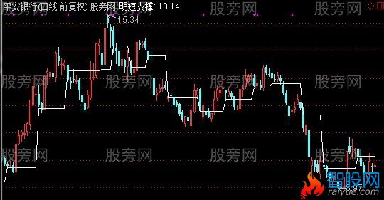 通达信明短支撑主图指标公式
