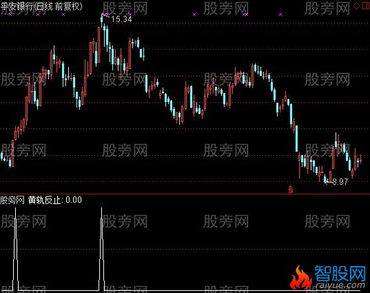 通达信黄轨反止选股指标公式