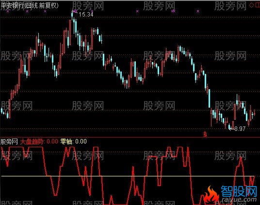 通达信大势分析指标公式