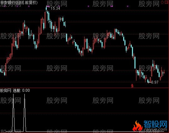 通达信龙头追跌选股指标公式