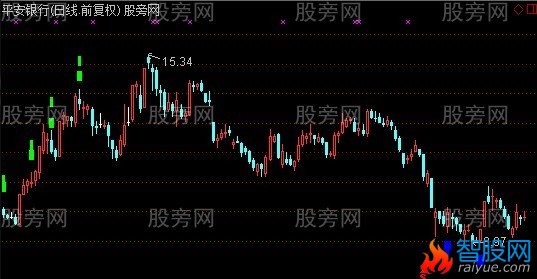 通达信极点买卖主图指标公式