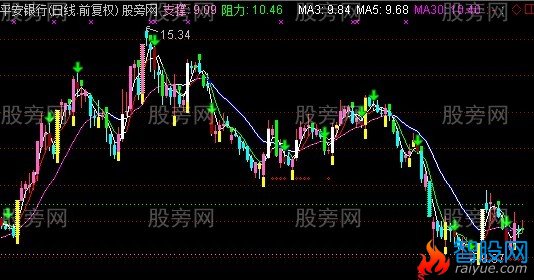 通达信一级神油主图指标公式