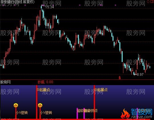 通达信起暴点拐点指标公式