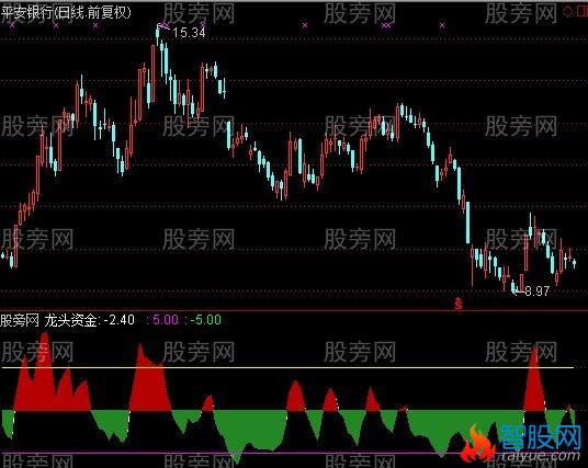 通达信龙头资金指标公式