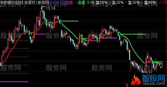 通达信出击与逃离主图指标公式
