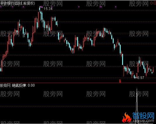 通达信绝底反弹选股指标公式