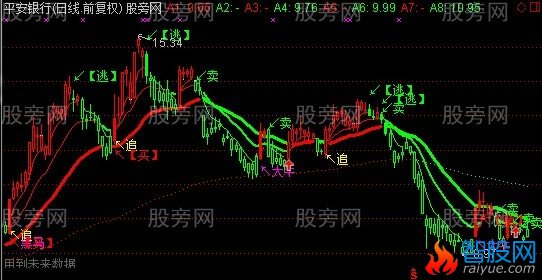 通达信二色主图指标公式
