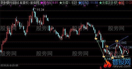 通达信顶底趋势主图指标公式