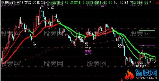 通达信猛龙过江主图指标公式