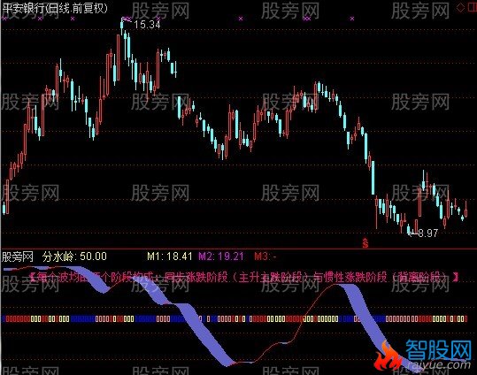 通达信投机资金指标公式